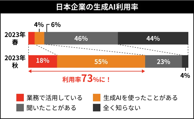 日本企業の生成AI利用率に関するグラフ